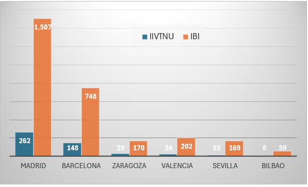 Ingresos de los ayuntamientos por plusvalía e IBI, 2024